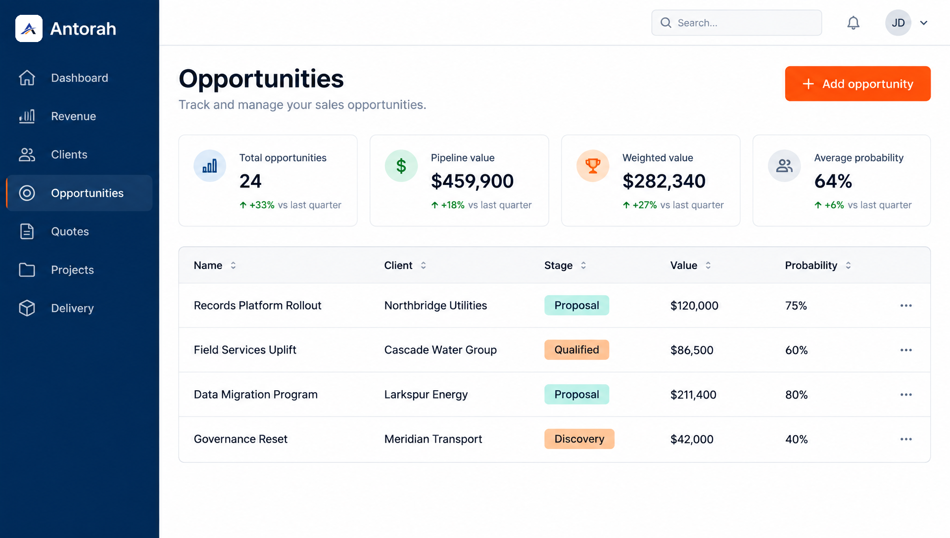 Antorah opportunities screen showing a sales pipeline with stages, values and probability
