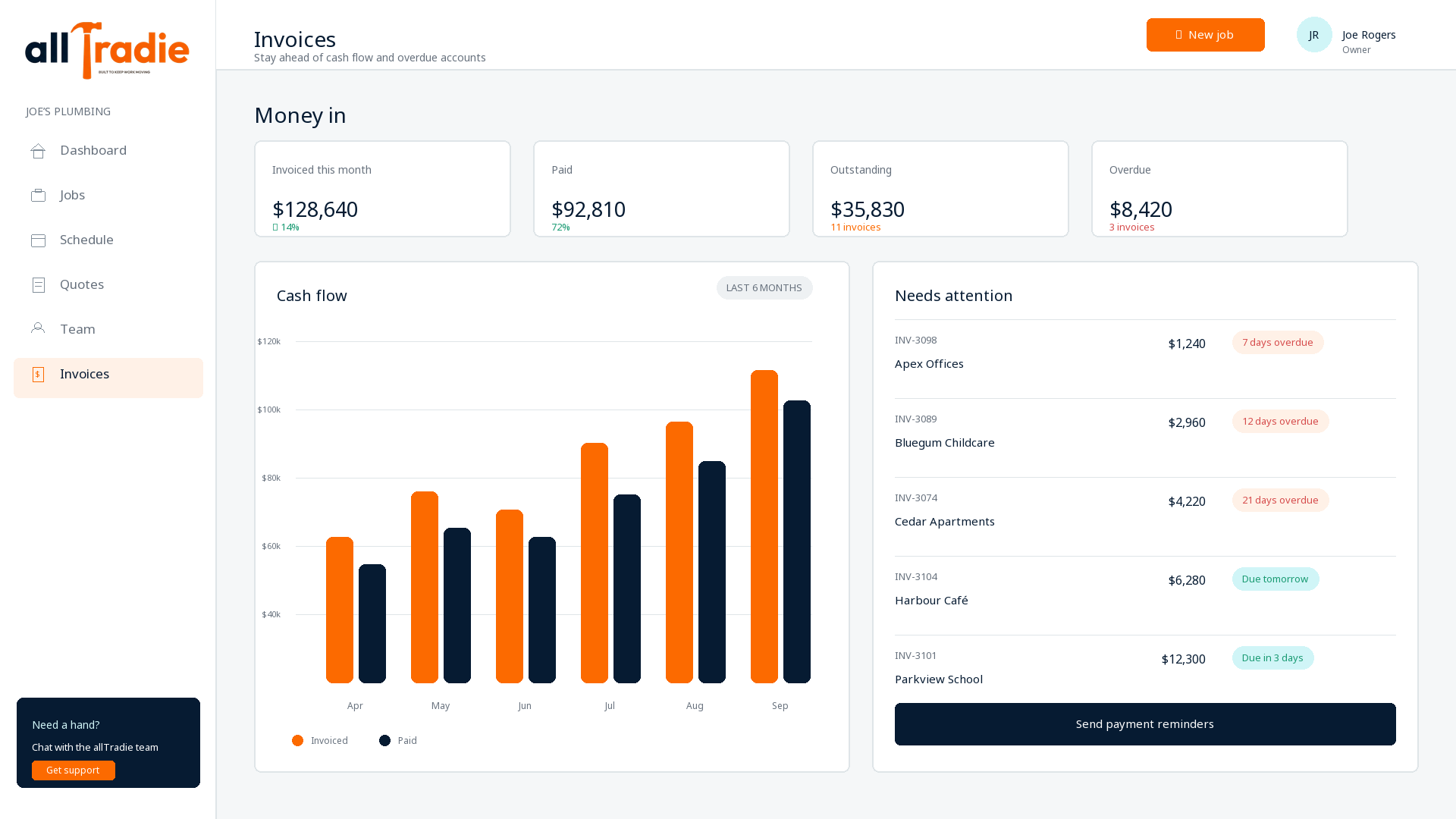 allTradie invoicing screen showing paid, outstanding and overdue trade invoices