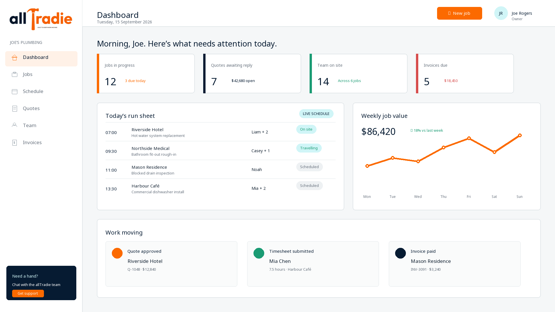 allTradie dashboard for Joe's Plumbing showing active jobs, quotes, team activity and invoices