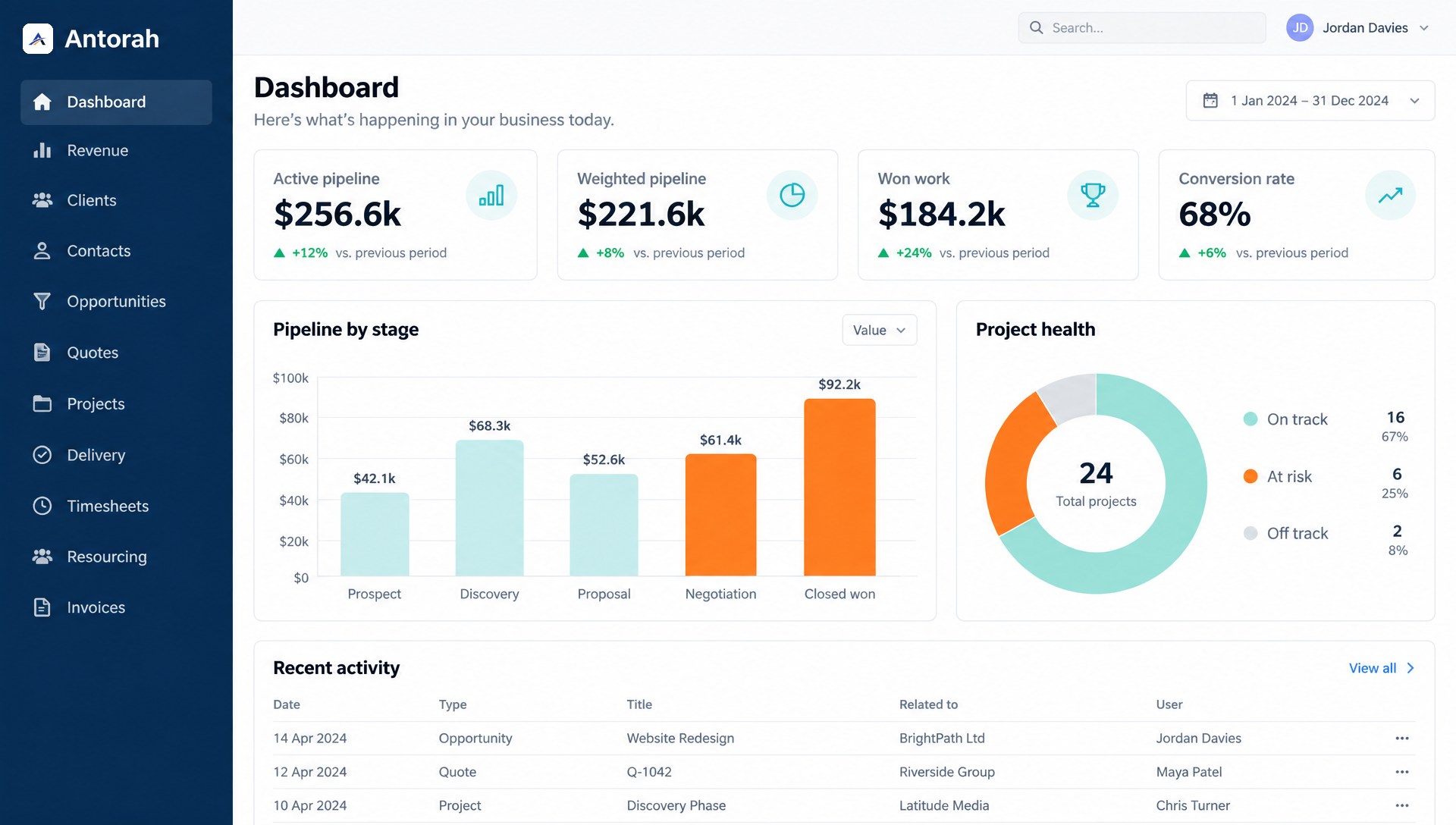 Antorah dashboard showing pipeline value, won work, conversion rate and project health