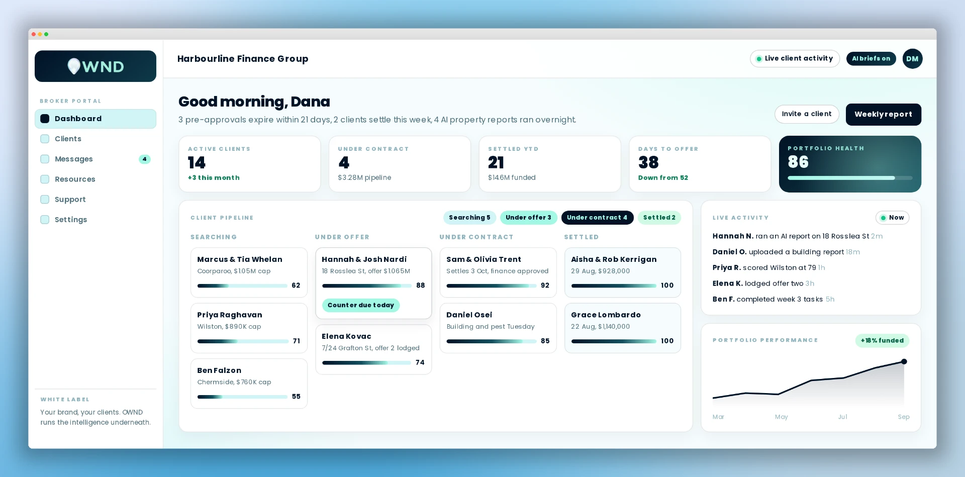OWND broker portal showing client pipeline by stage, funded volume and portfolio health