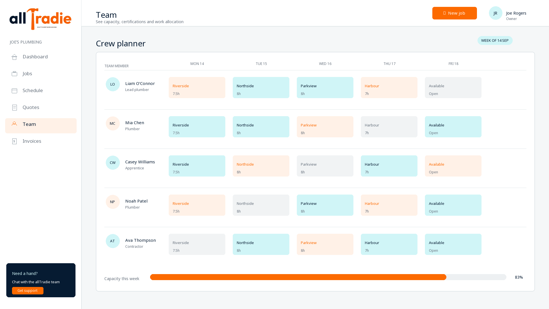 allTradie crew planner showing weekly trade staff capacity and job allocation